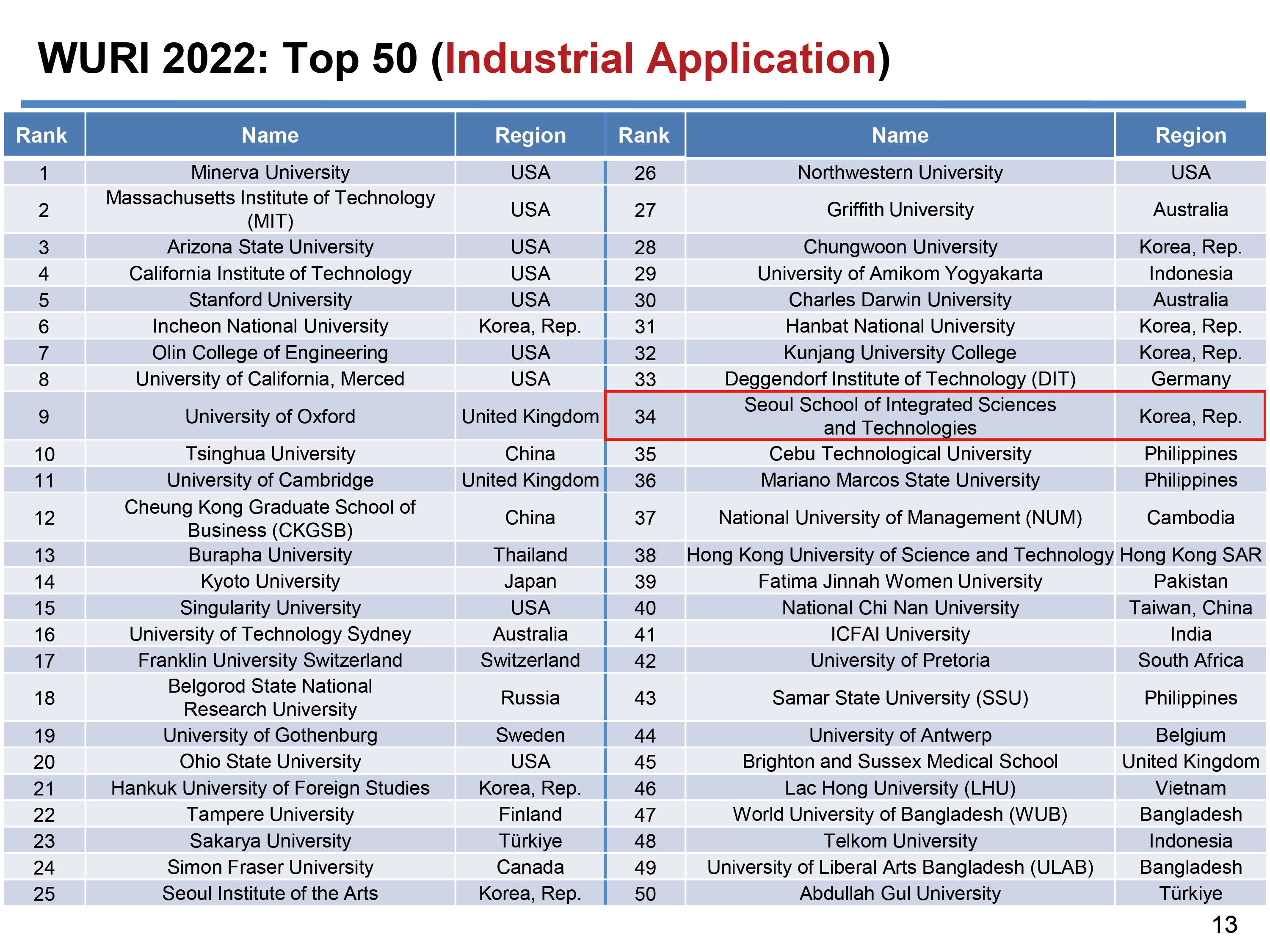 韩国首尔科大Industrial Application（工业应用）标准中排名第34位